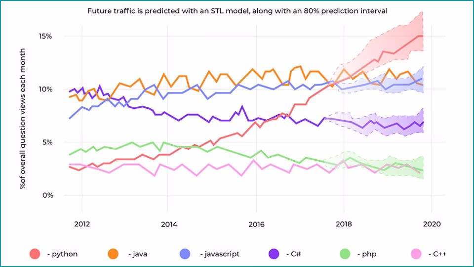 Stack Overflow en çok kullanılan programlama dilleri