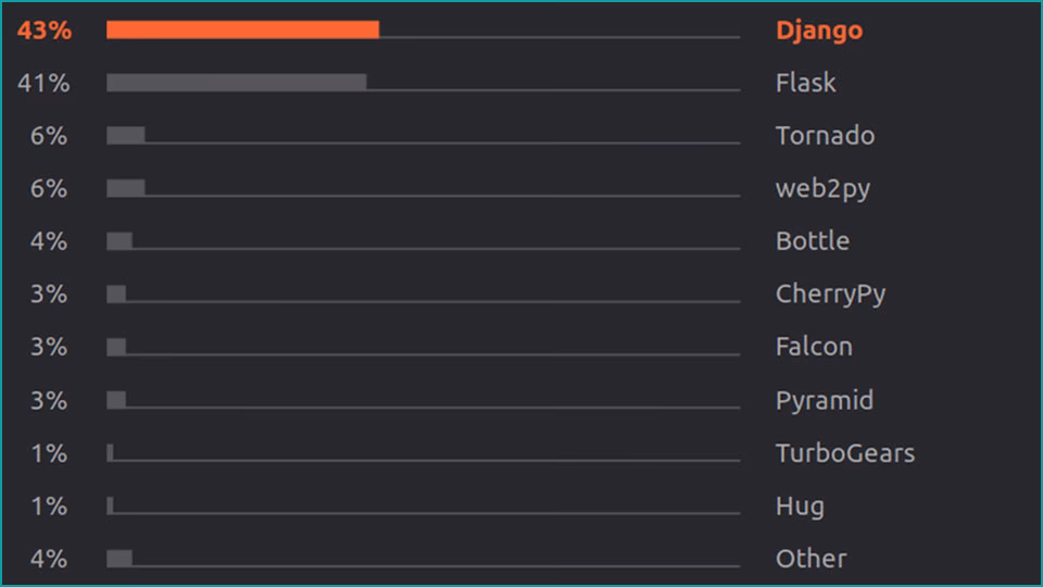 jetbrains en çok kullanılan python web frameworkleri