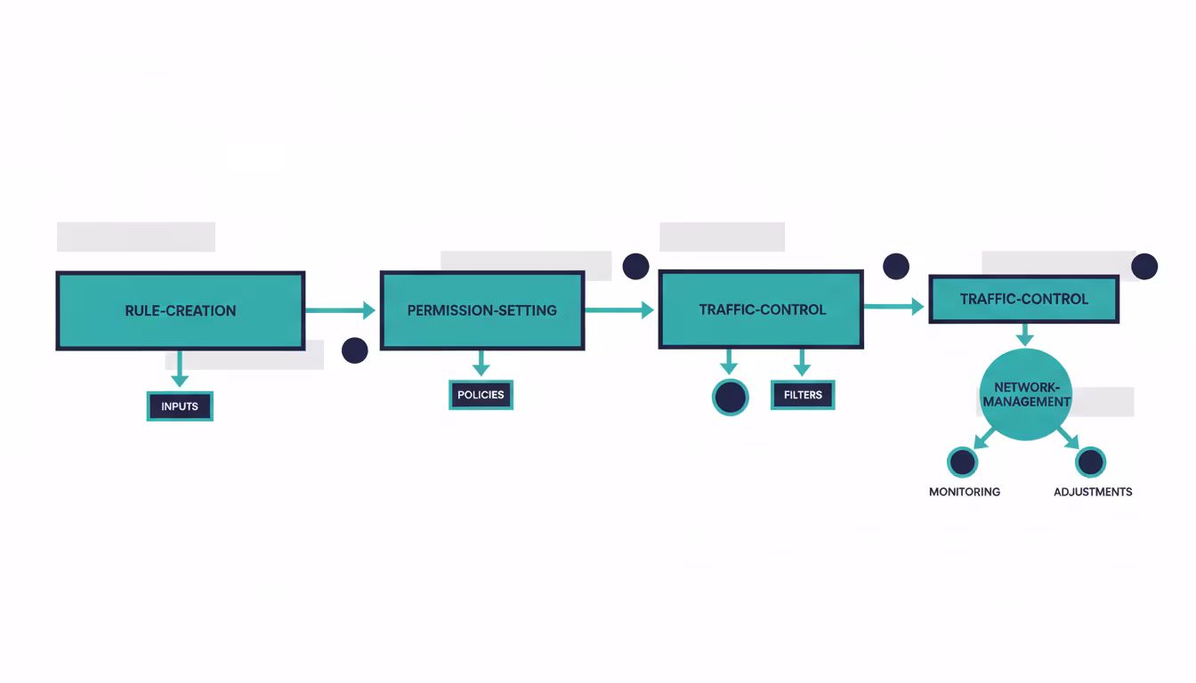 Güvenlik duvarı kuralı oluşturma adımlarını gösteren bir görsel