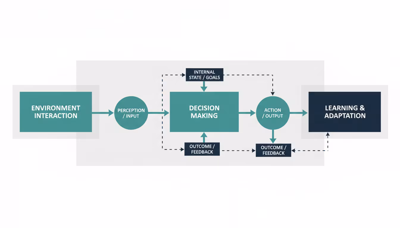 AI ajanlarının karar verme sürecini ve çevre ile etkileşimini gösteren şema