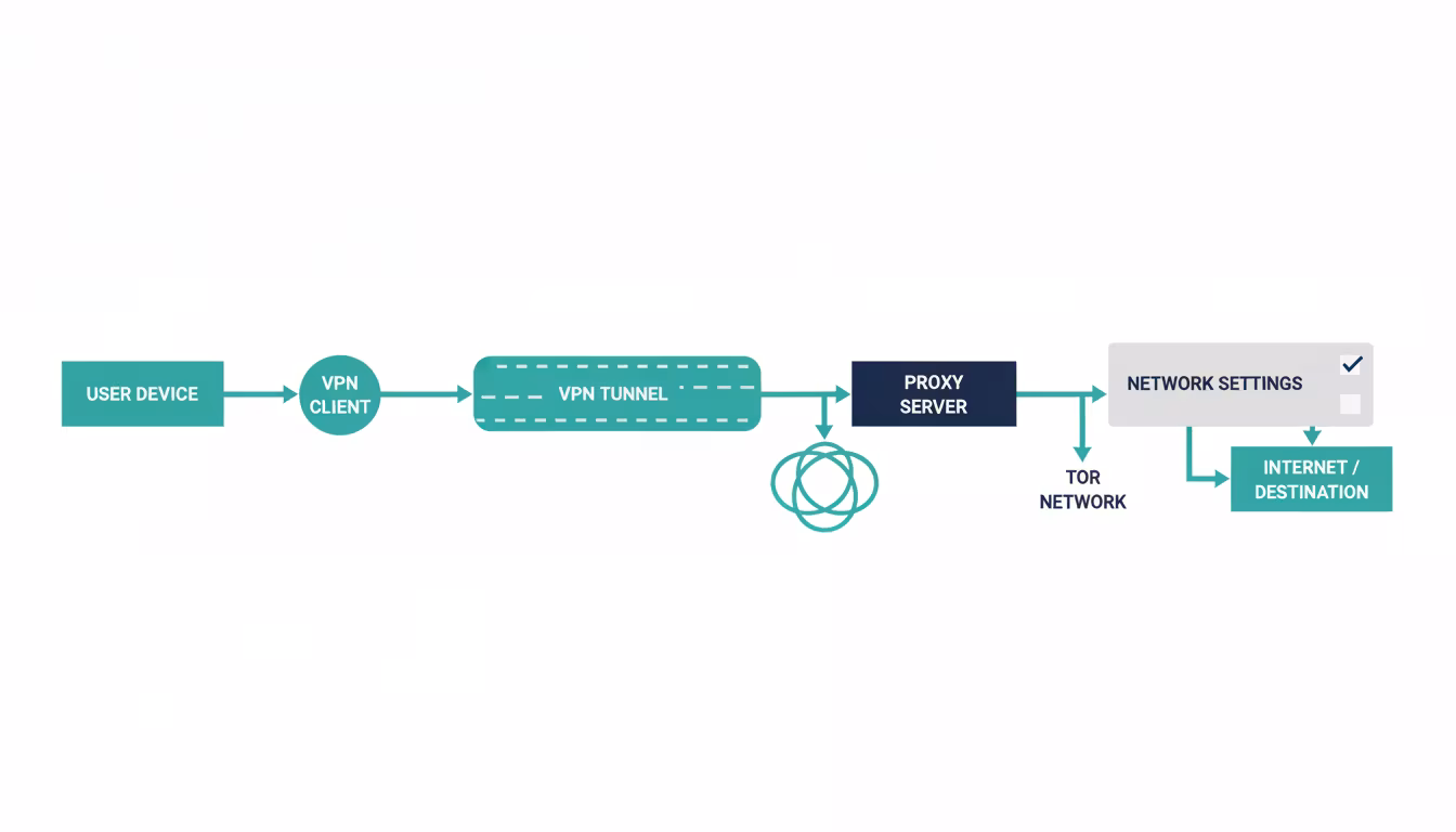 Farklı IP adresi değiştirme yöntemleri: VPN, Proxy ve Tor ağları