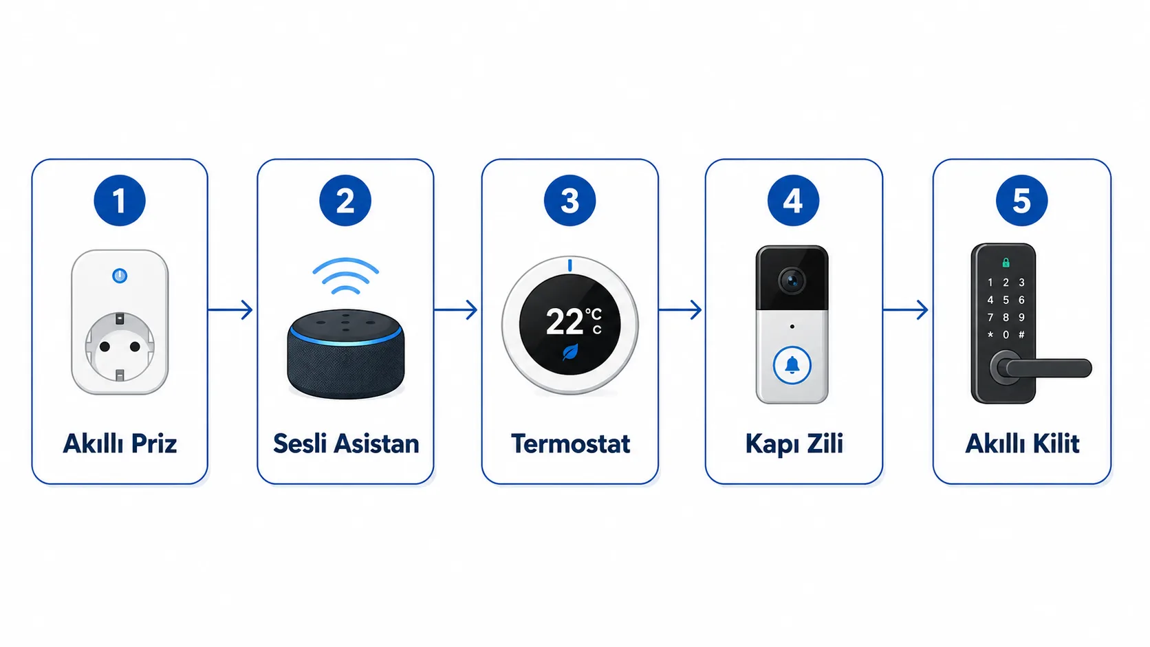 Akıllı ev kurulumunda önerilen beş cihazlık başlangıç sırasını gösteren yatay infografik