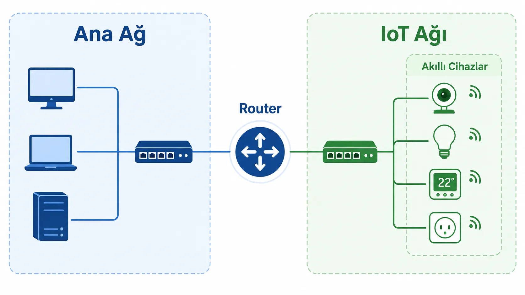 Ev ağını ana ağ ve IoT misafir ağı olarak ayıran mimariyi gösteren yatay infografik