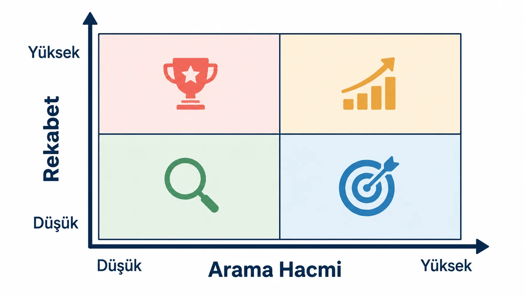 Arama hacmi ile rekabet düzeyi arasındaki dengeyi gösteren dörtlü matris infografiği