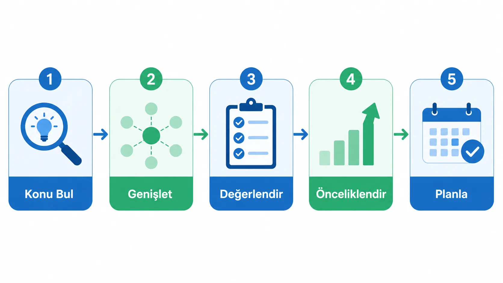 Anahtar kelime araştırması sürecinin beş adımını gösteren yatay akış infografiği