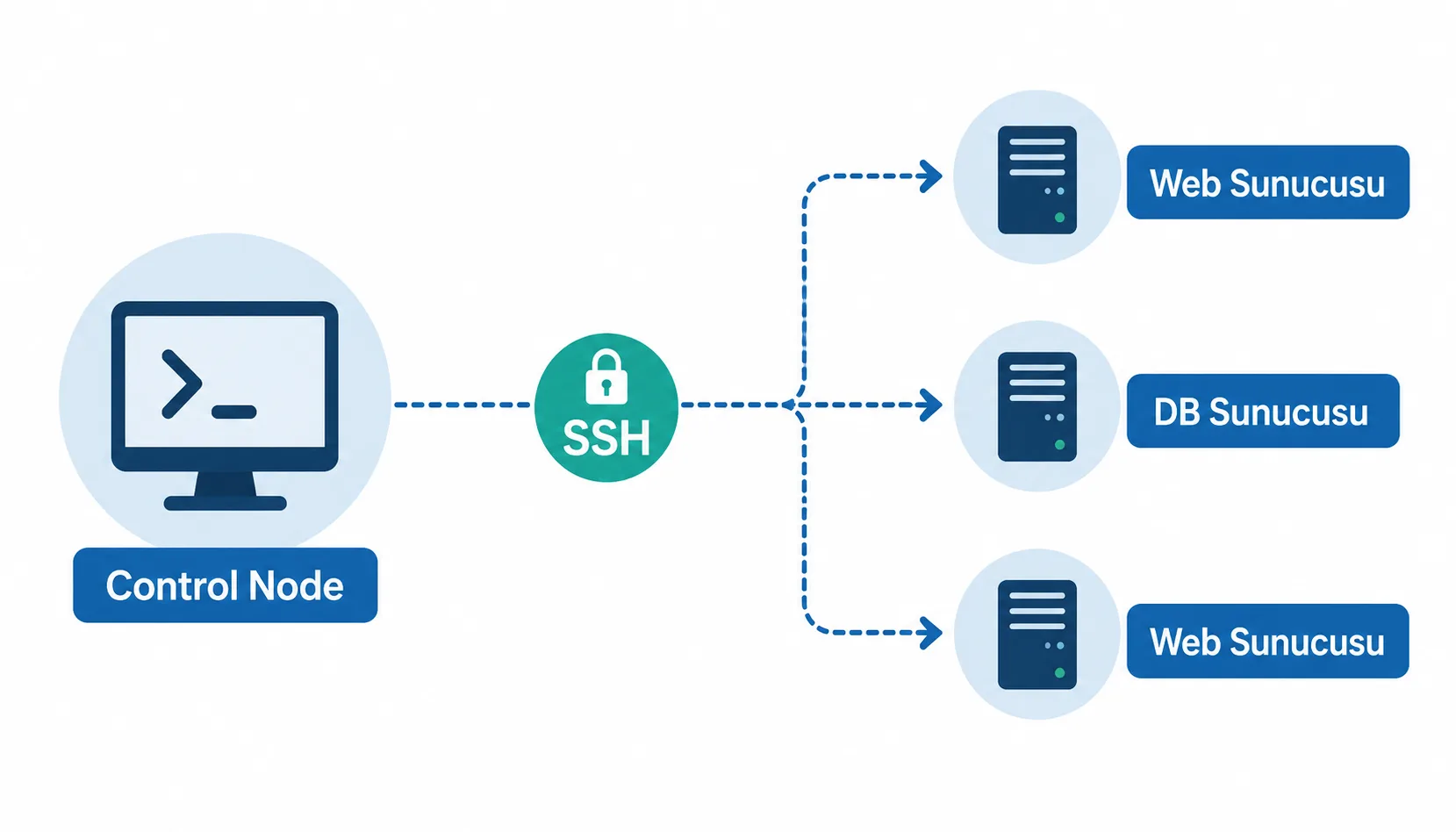 Ansible control node ile yönetilen sunucular arasındaki SSH tabanlı agentsız mimariyi gösteren şema