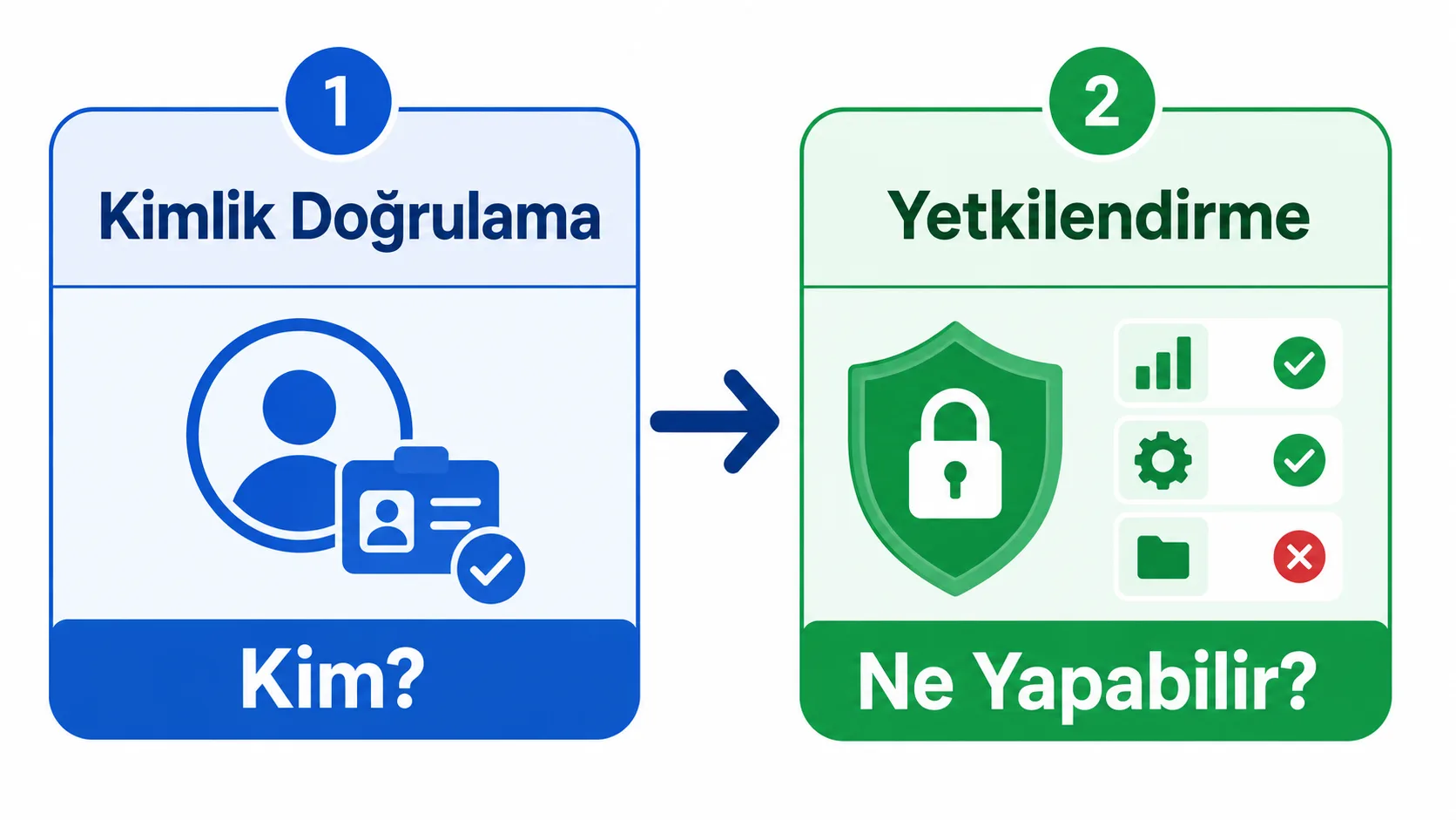 Kimlik doğrulama ile yetkilendirme arasındaki farkı gösteren basit akış şeması