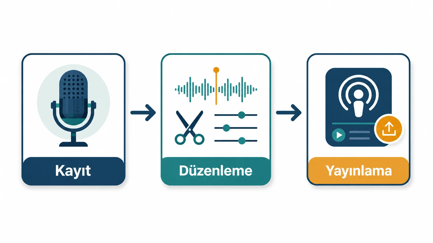 Podcast prodüksiyon akışının kayıttan yayına kadar olan aşamaları