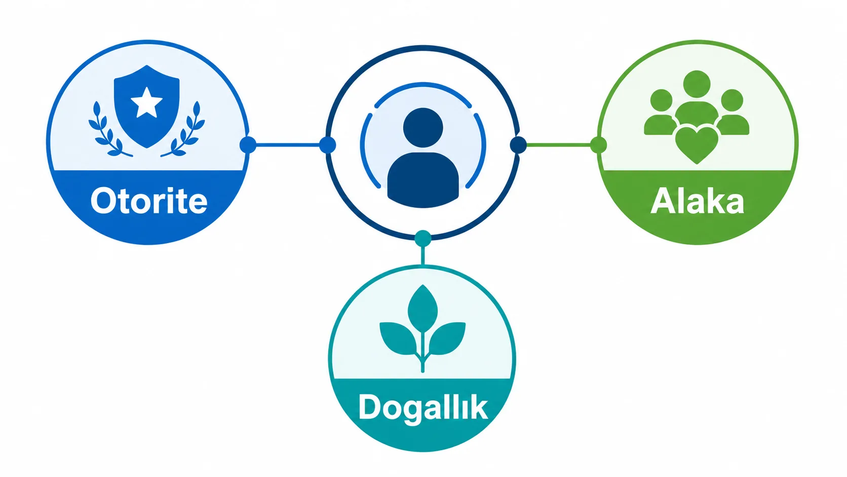 Kaliteli bir backlinki belirleyen faktörleri gösteren infografik: otorite, alaka ve doğallık