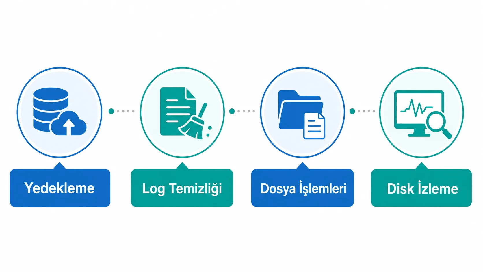 Bash betikleriyle otomatikleştirilebilecek görevleri gösteren şema: yedekleme, log temizliği, dosya işlemleri