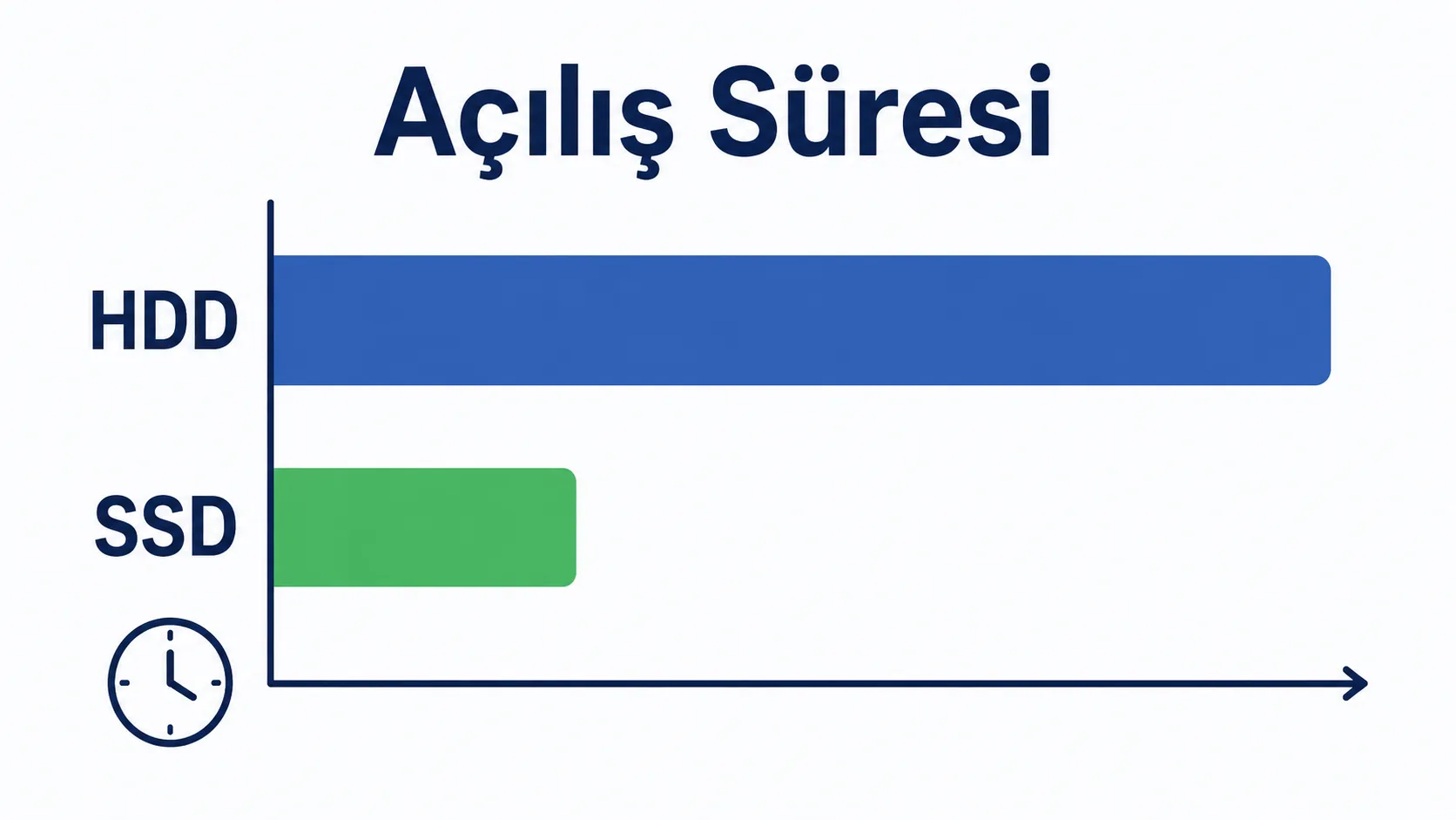 HDD'den SSD'ye geçişin sistem açılış hızına etkisini gösteren karşılaştırmalı infografik