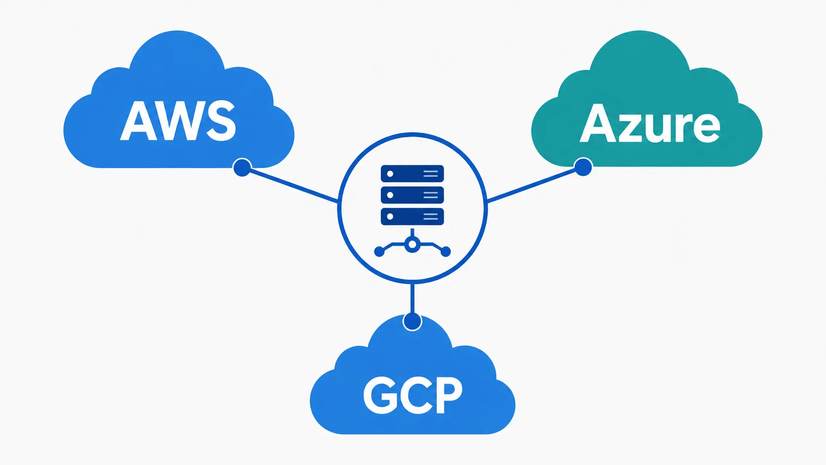 AWS, Azure ve GCP arasında çoklu bulut stratejisini gösteren mimari şema