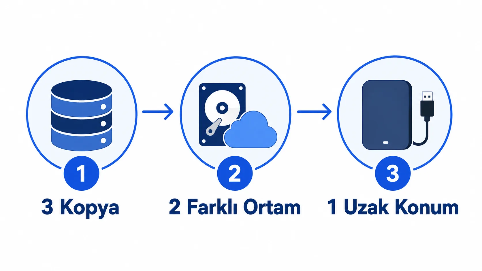 3-2-1 yedekleme kuralını gösteren basit adım adım infografik