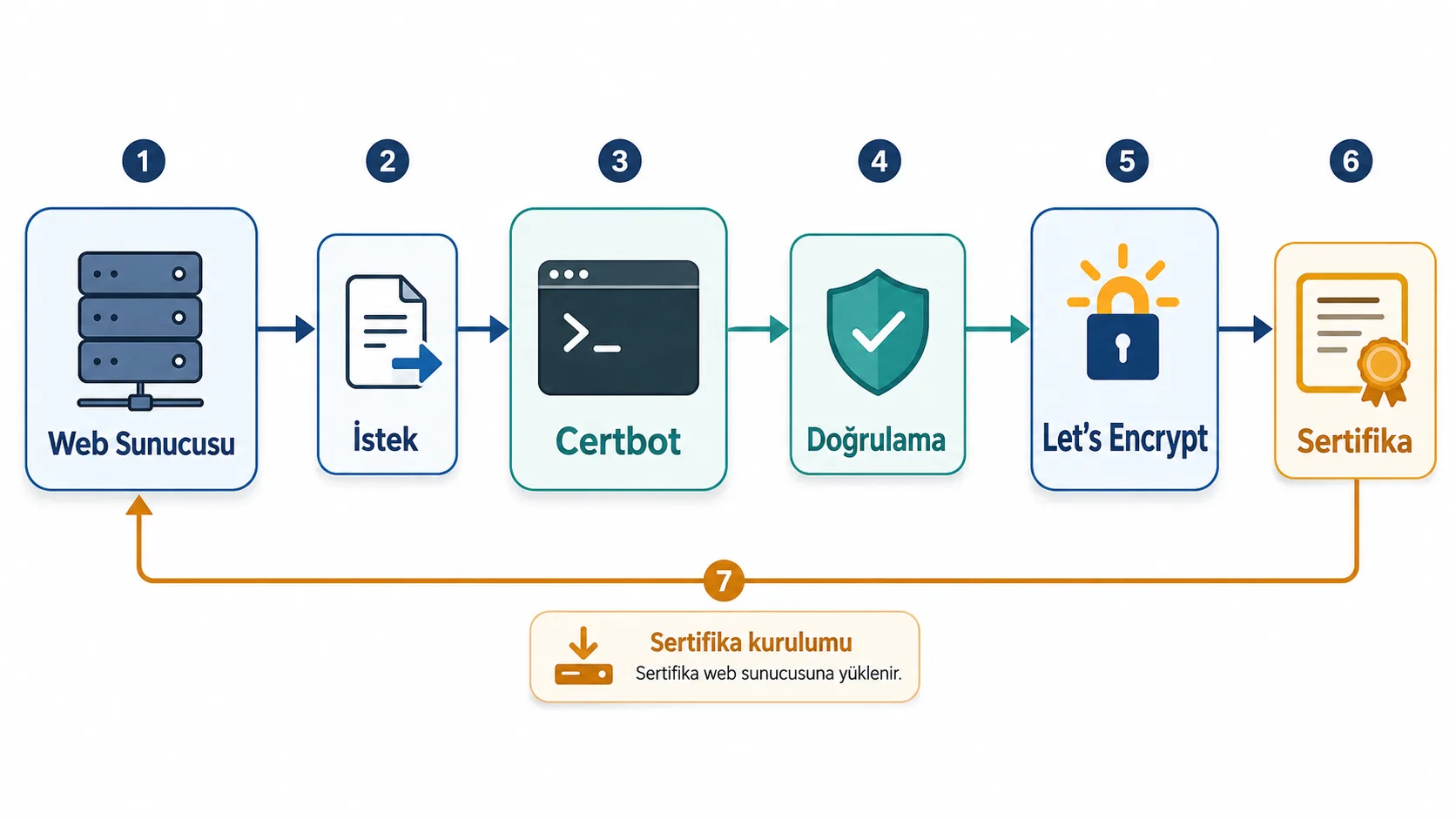 Let's Encrypt ile Certbot arasındaki sertifika doğrulama akışını gösteren şema