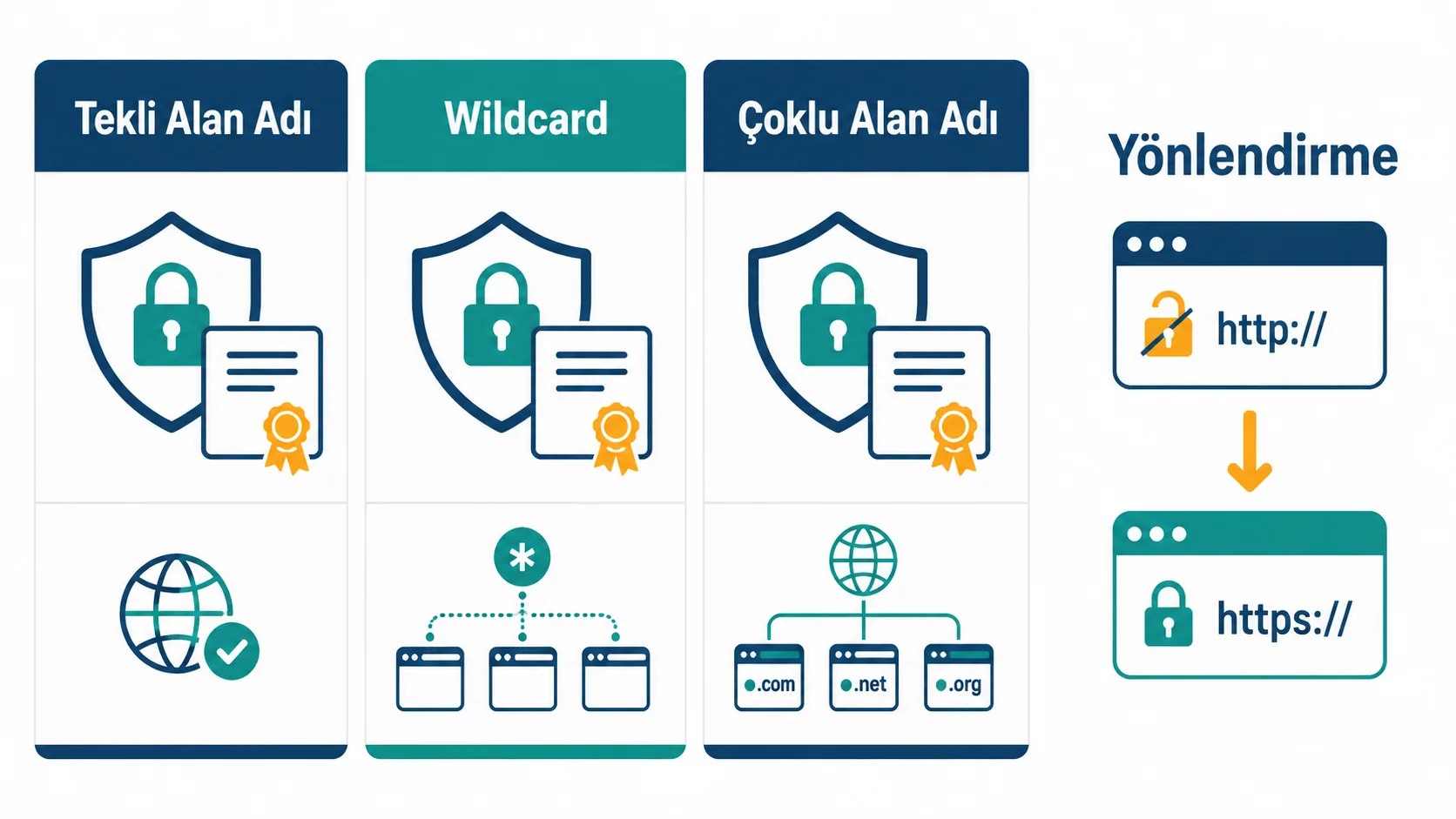 Farklı SSL sertifika türlerini ve HTTP yönlendirme mantığını karşılaştıran infografik