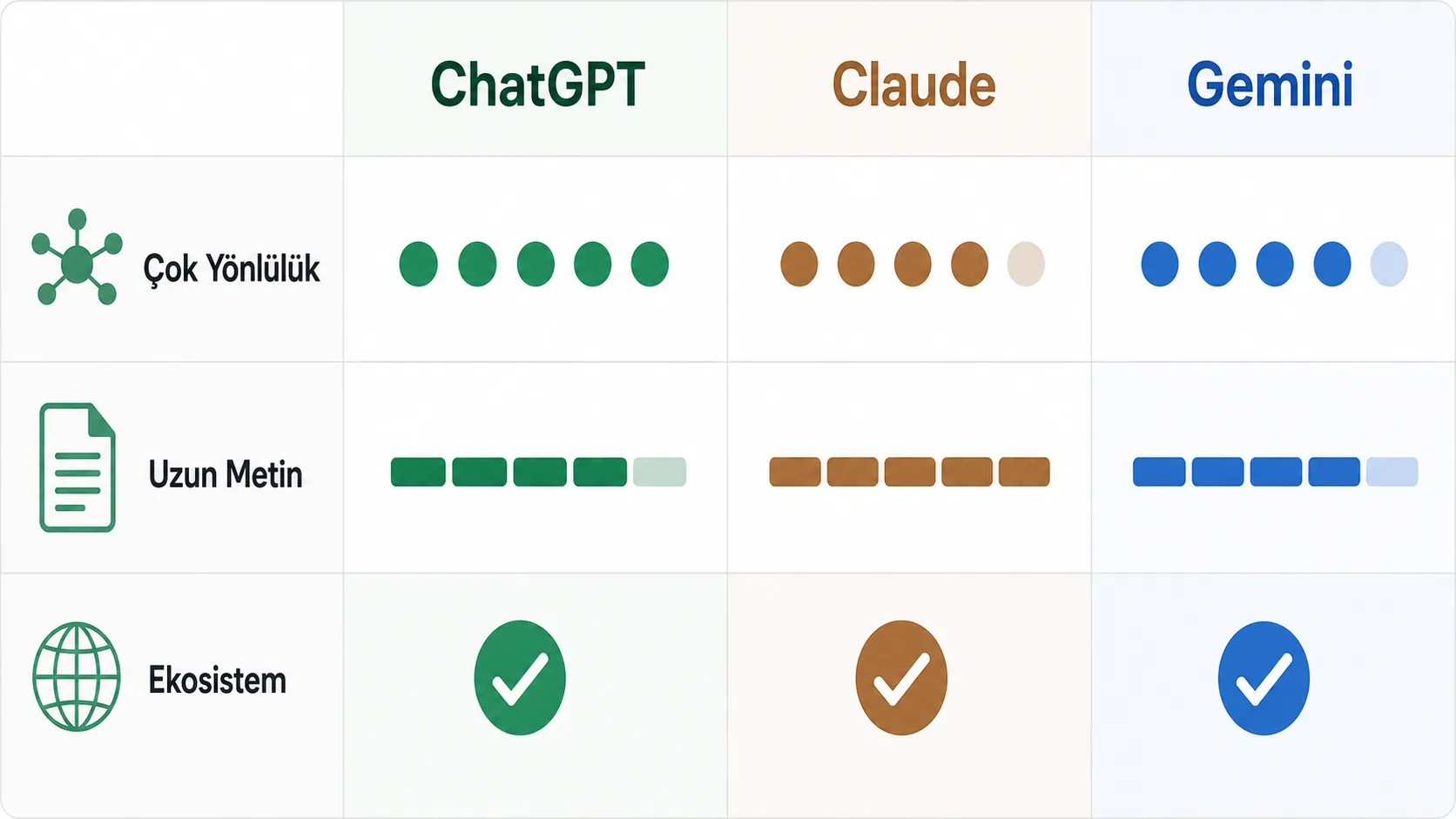 ChatGPT, Claude ve Gemini'nin yazma görevlerindeki güçlü yönlerini karşılaştıran yatay infografik