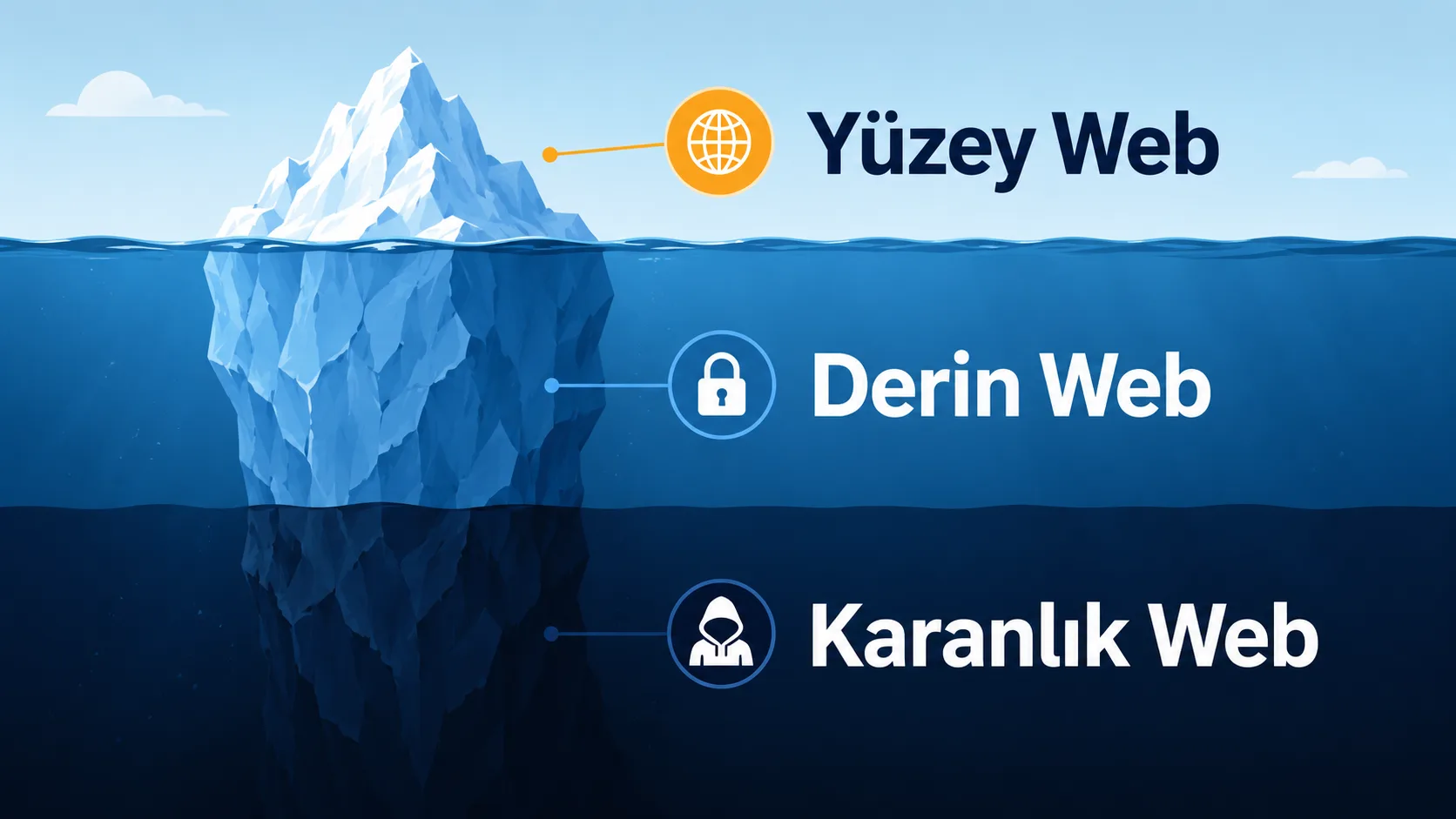 İnternetin yüzey, derin ve karanlık web olmak üzere üç katmanının büyüklük oranlarıyla gösterimi