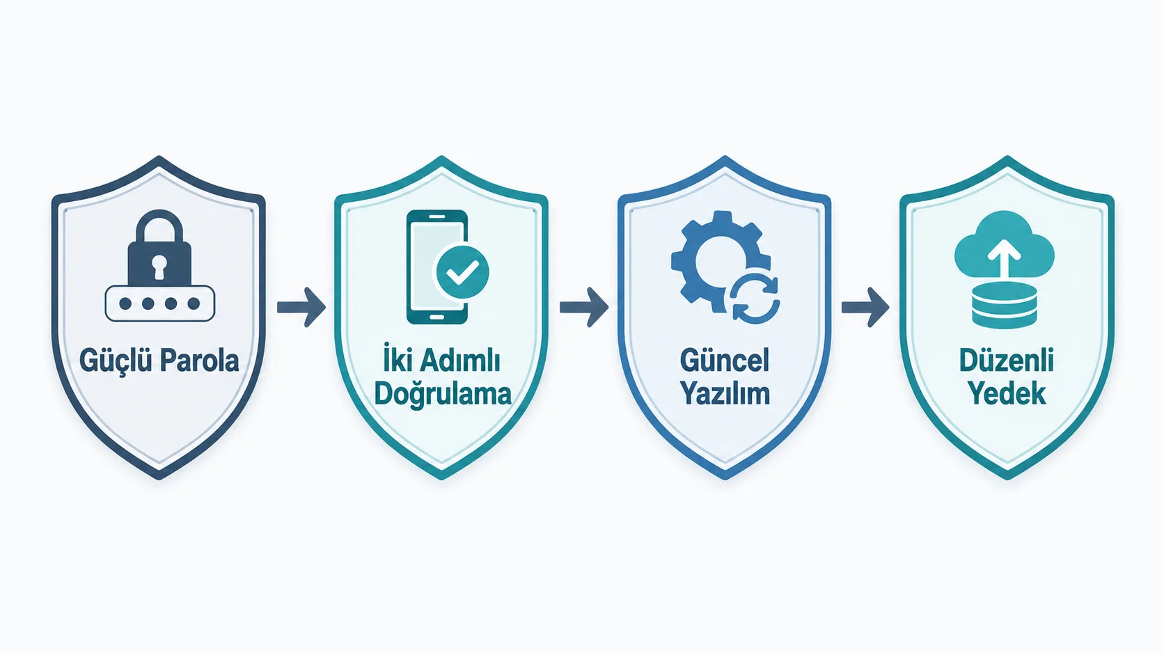 Günlük çevrimiçi güvenlik için parola, iki adımlı doğrulama ve güncelleme adımlarının sıralı akışı