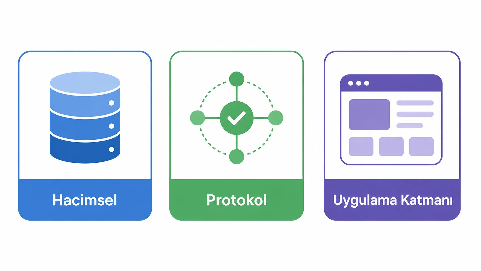 Hacimsel, protokol ve uygulama katmanı DDoS saldırı türlerini karşılaştıran şema