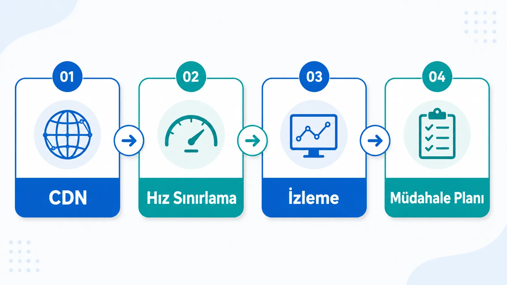 DDoS savunma katmanlarını gösteren aşamalı şema