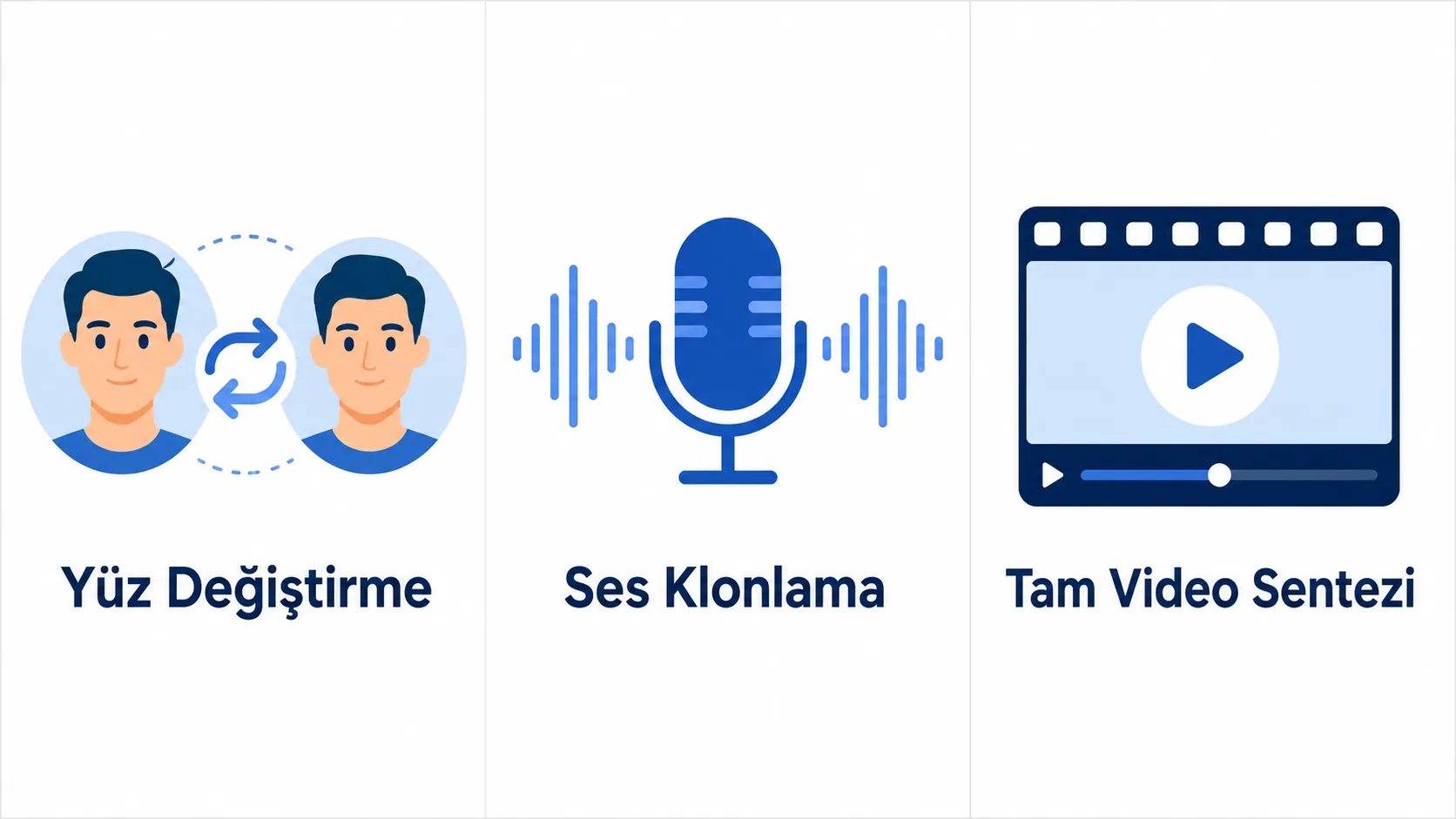 Yüz değiştirme, ses klonlama ve tam video sentezi deepfake türlerinin karşılaştırmalı şeması