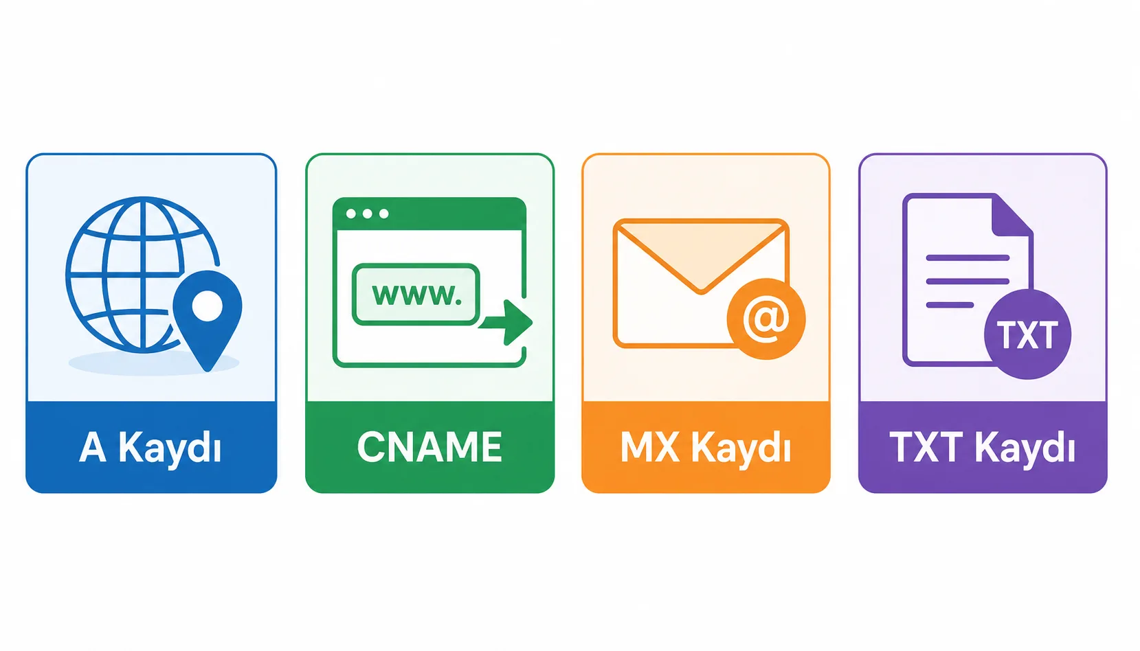 A, CNAME, MX ve TXT DNS kayıt türlerini ve işlevlerini gösteren dört kutulu şema