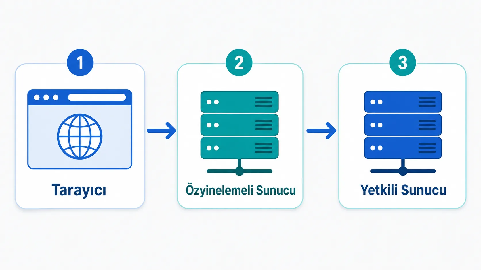 Bir DNS sorgusunun özyinelemeli sunucudan yetkili sunucuya ulaşma sürecini gösteren akış şeması