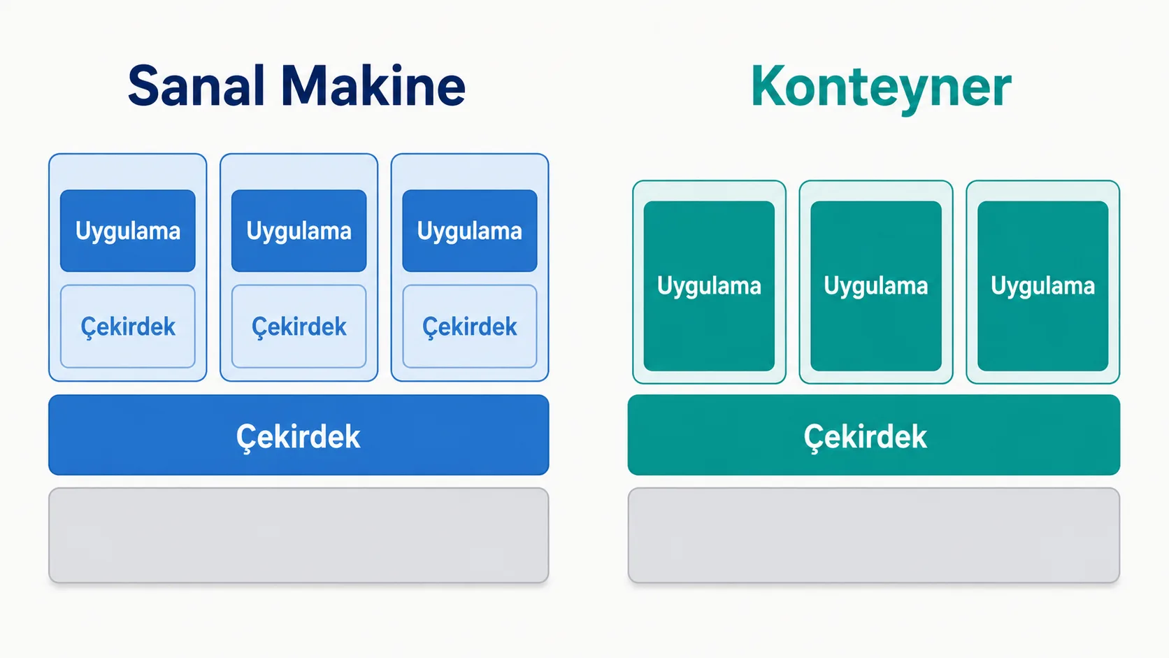 Sanal makine ile Docker konteyneri arasındaki mimari farkı gösteren karşılaştırma şeması