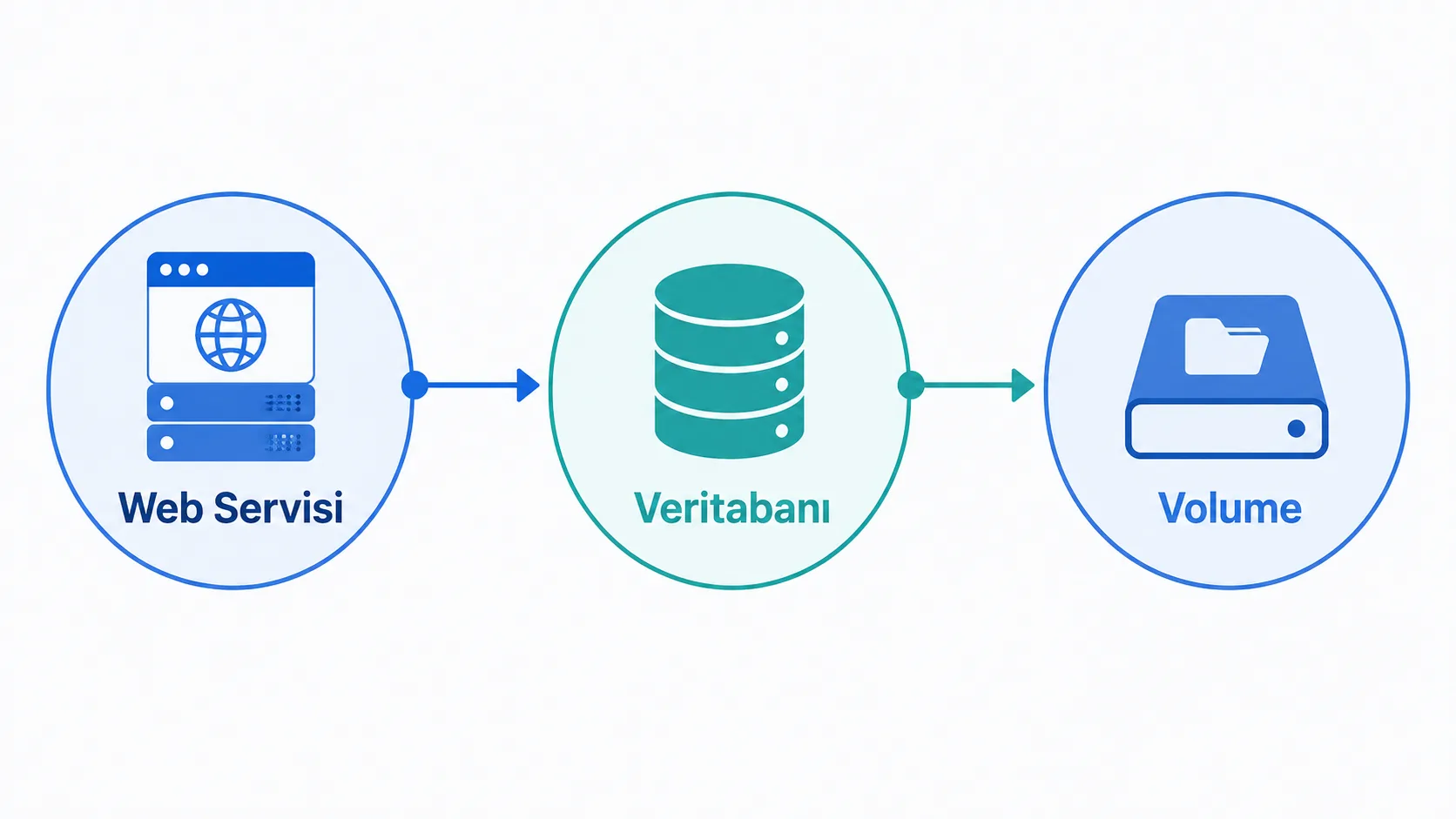 Docker Compose ile web ve veritabanı servislerinin birlikte çalışmasını gösteren mimari şema