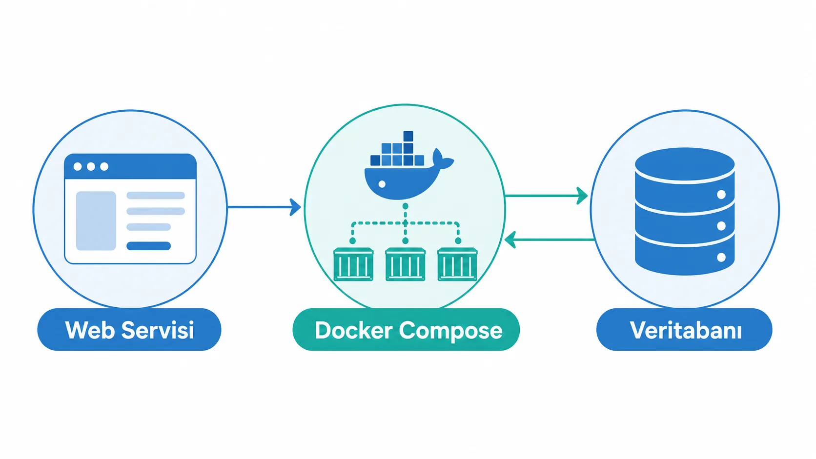 Docker Compose ile web ve veritabanı servislerinin birlikte çalışmasını gösteren şema