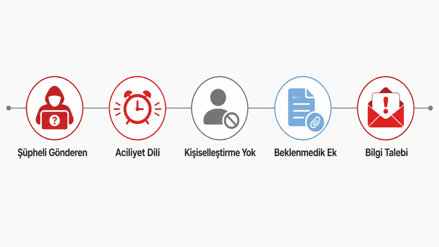 Phishing e-postasını tanımaya yarayan beş uyarı işaretini gösteren yatay infografik