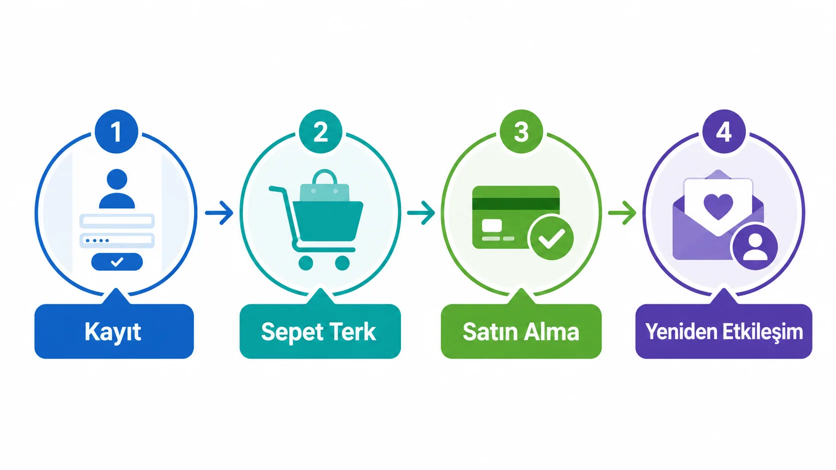 Otomasyon dizisinin dört tetikleyici adımını gösteren akış şeması: kayıt, sepet terk, satın alma, etkileşimsizlik
