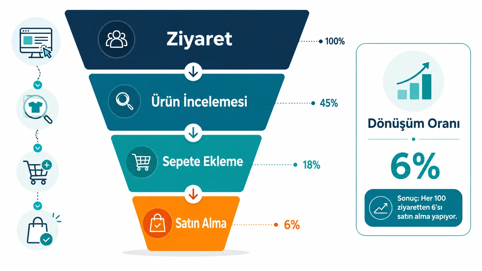 E-ticaret dönüşüm hunisinin ziyaretten satın almaya kadar olan aşamalarını gösteren şema