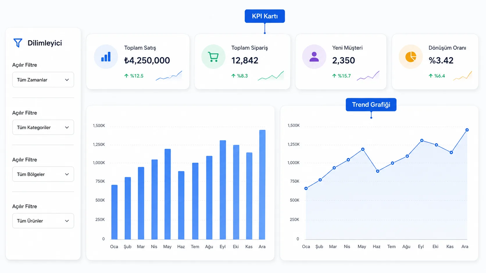 Dilimleyici ve açılır filtrelerle donatılmış etkileşimli bir Excel panosu mockup'ı