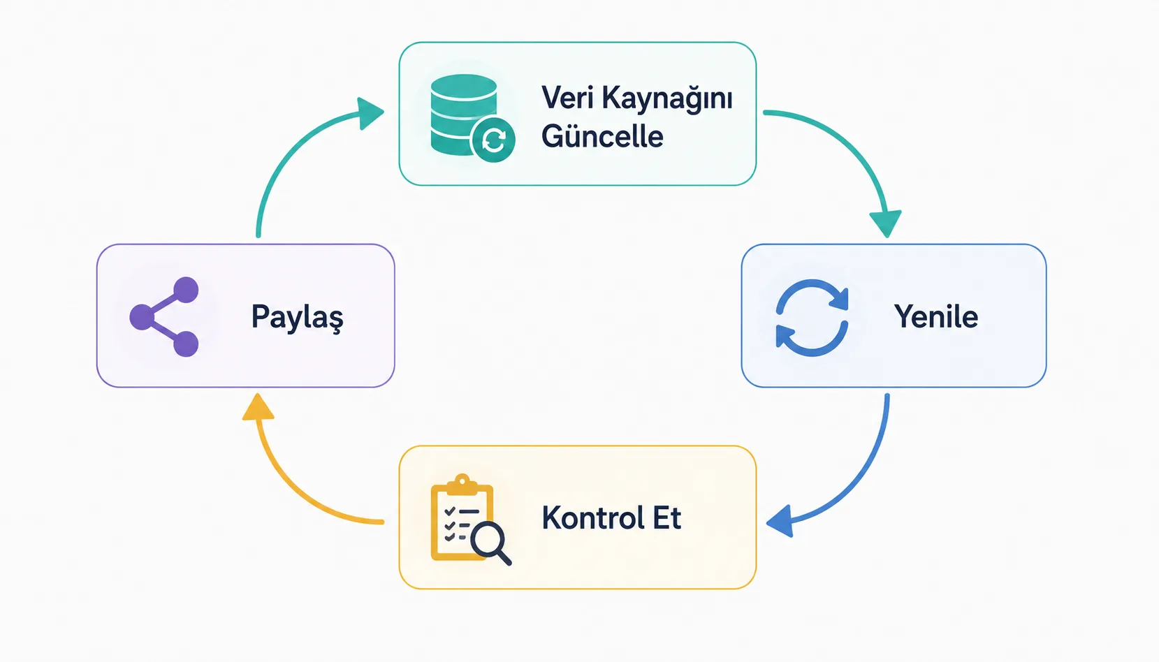 Dashboard'un veri kaynağını güncelleyip paylaşıma kadar giden bakım döngüsü