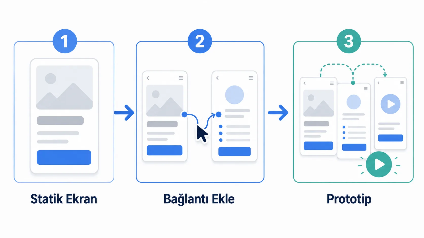 Statik tasarımdan etkileşimli prototipe geçiş sürecini gösteren şema