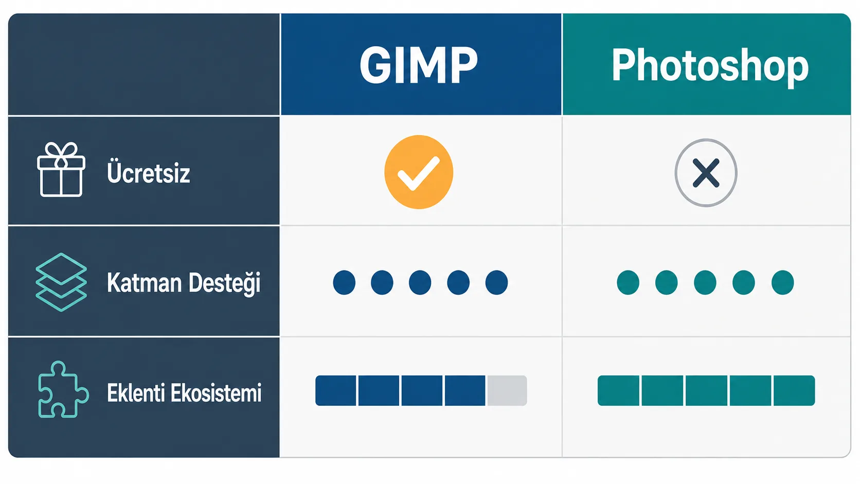 GIMP ile Photoshop arasındaki lisans, katman desteği ve eklenti farklarını gösteren karşılaştırma tablosu