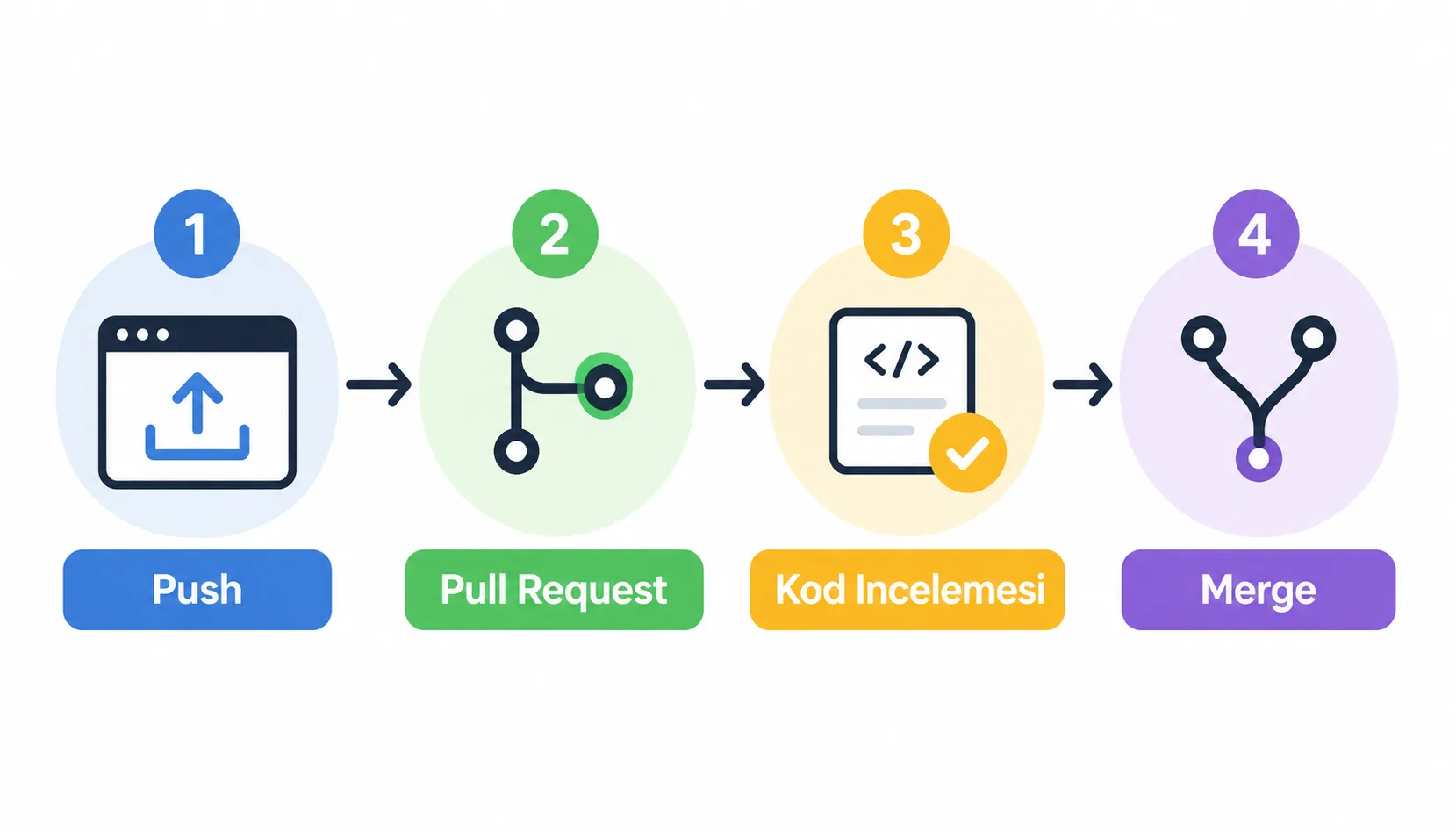 Pull request sürecini push, inceleme ve birleştirme adımlarıyla gösteren akış şeması