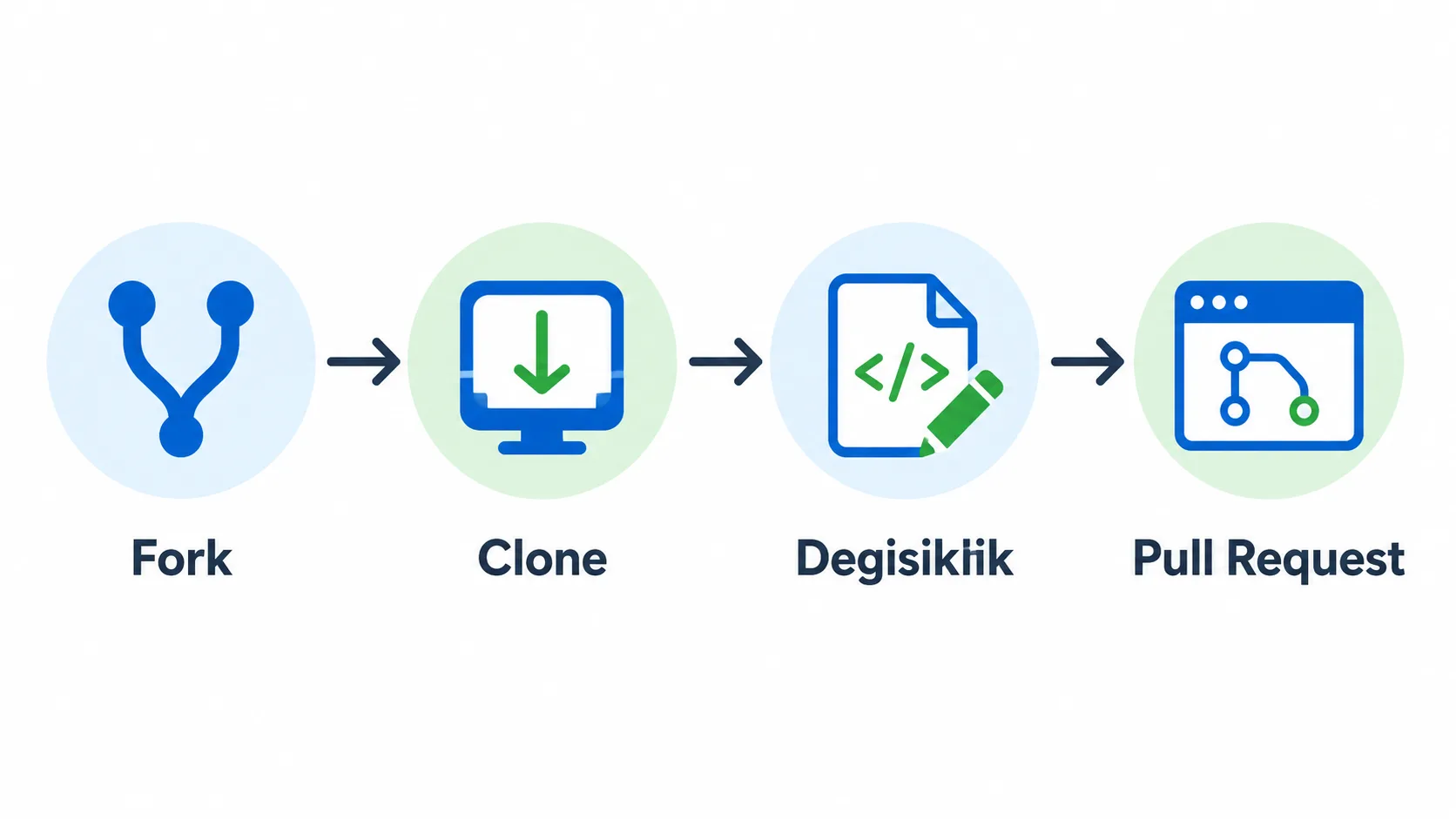 Açık kaynak projeye katkı akışını fork, clone ve pull request adımlarıyla gösteren şema