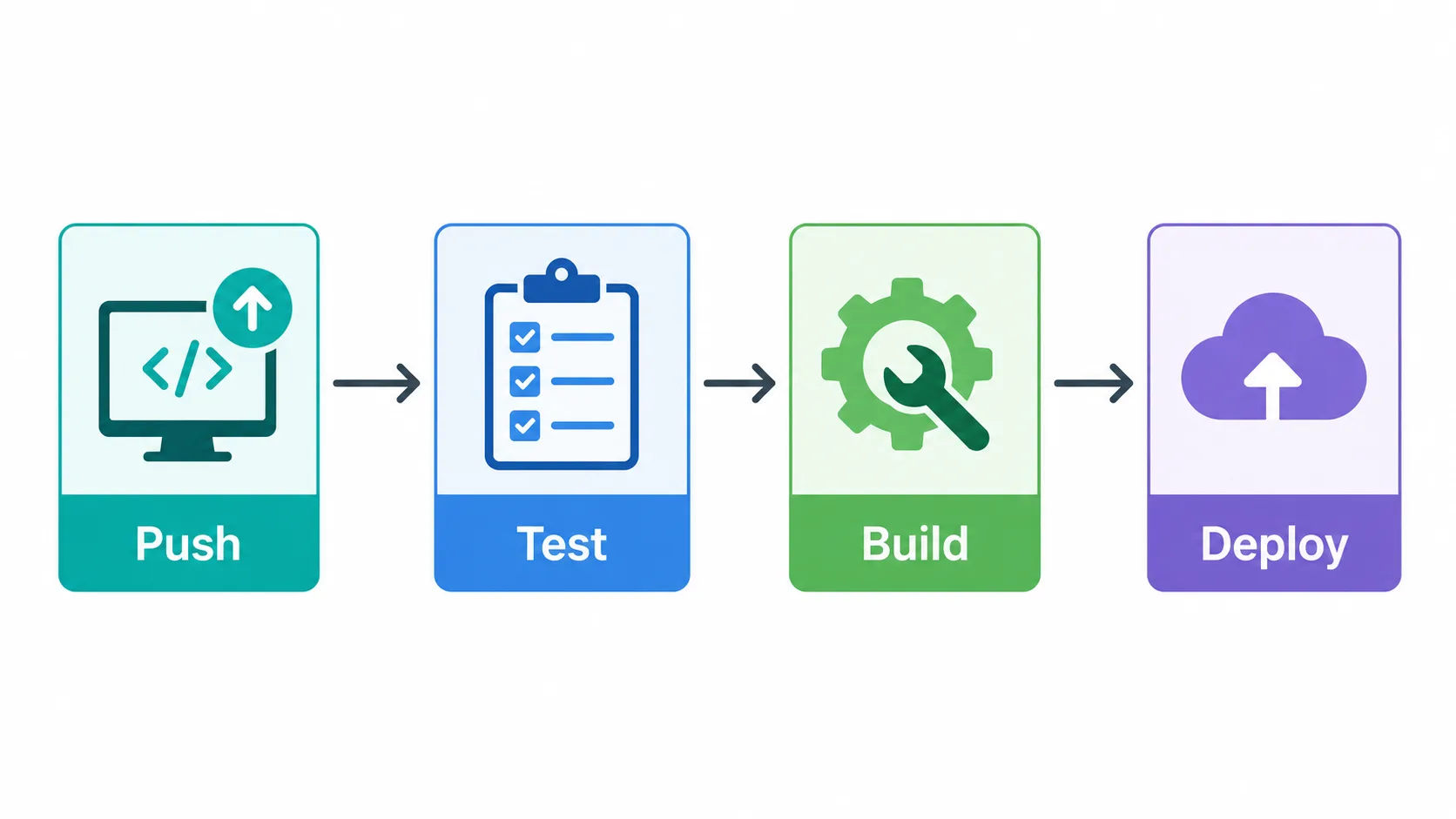 CI/CD boru hattının push, test, build ve deploy aşamalarını gösteren akış şeması