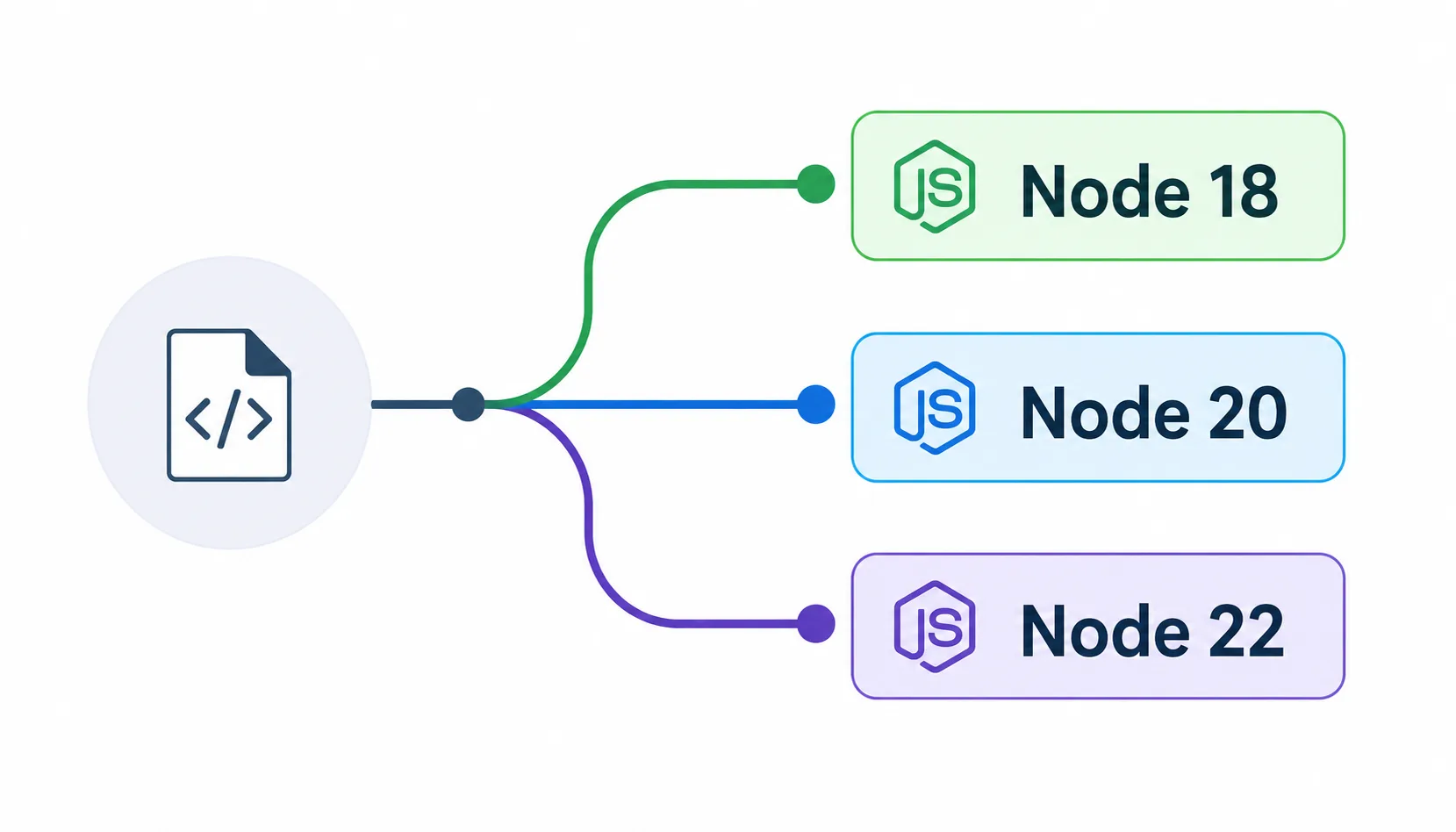 Matrix strategy ile farklı Node.js sürümlerinde paralel çalışan test job'larını gösteren şema