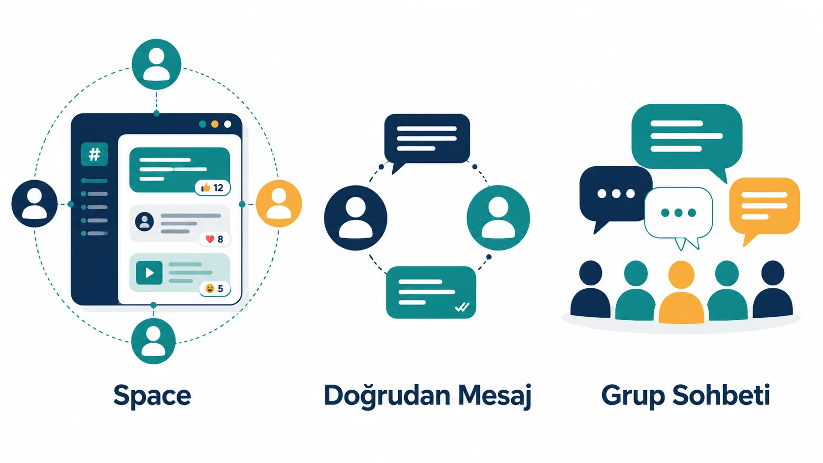 Space, DM ve grup sohbetinin farklarını karşılaştıran şema