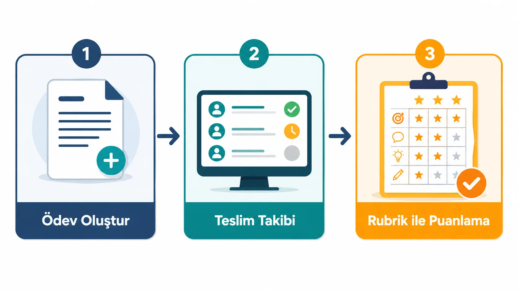 Ödev oluşturmadan teslim takibine ve rubrikle puanlamaya kadar giden değerlendirme akışı