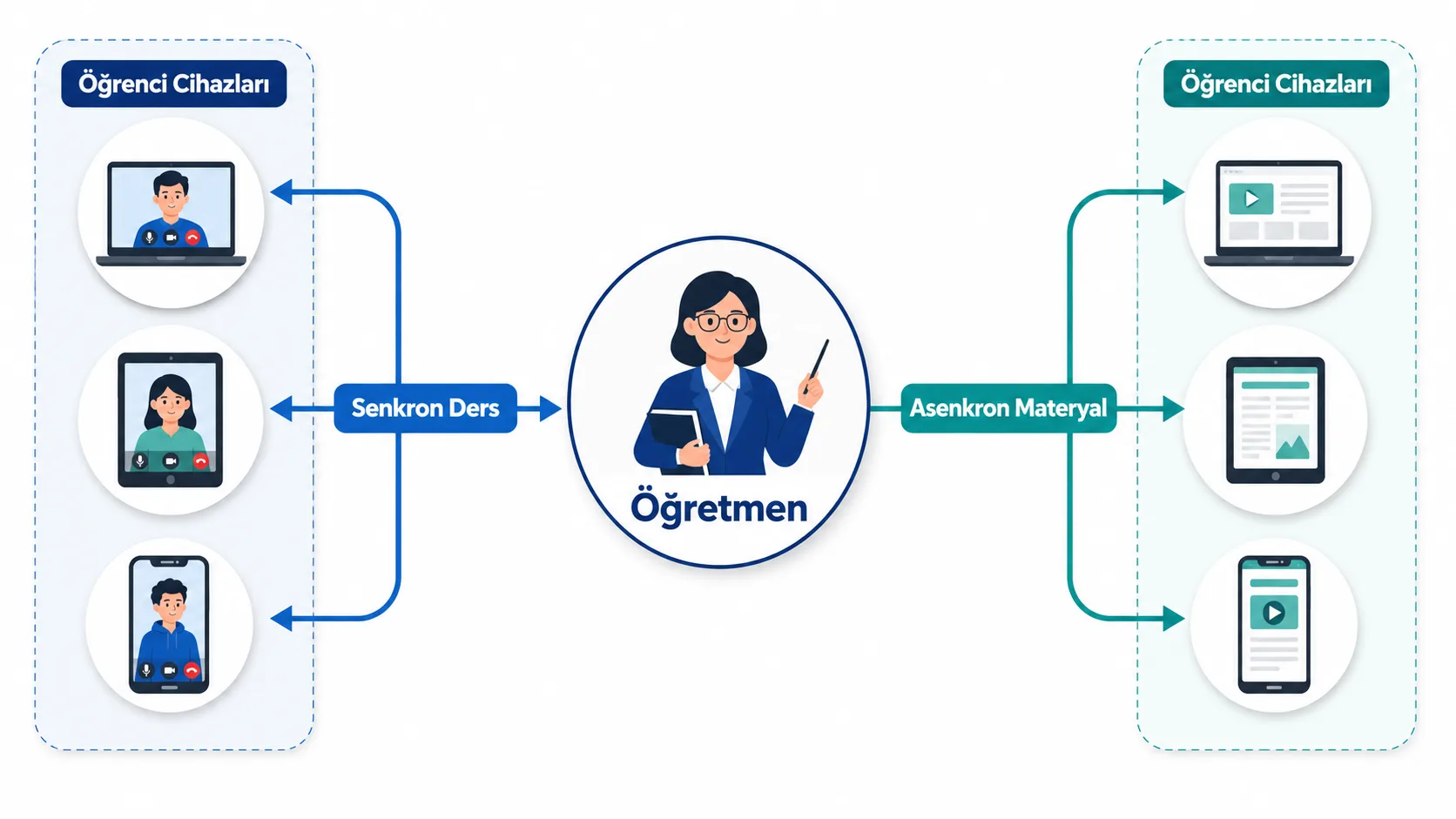 Öğretmenden Classroom üzerinden senkron ve asenkron olarak öğrenci cihazlarına ulaşan uzaktan eğitim akışı