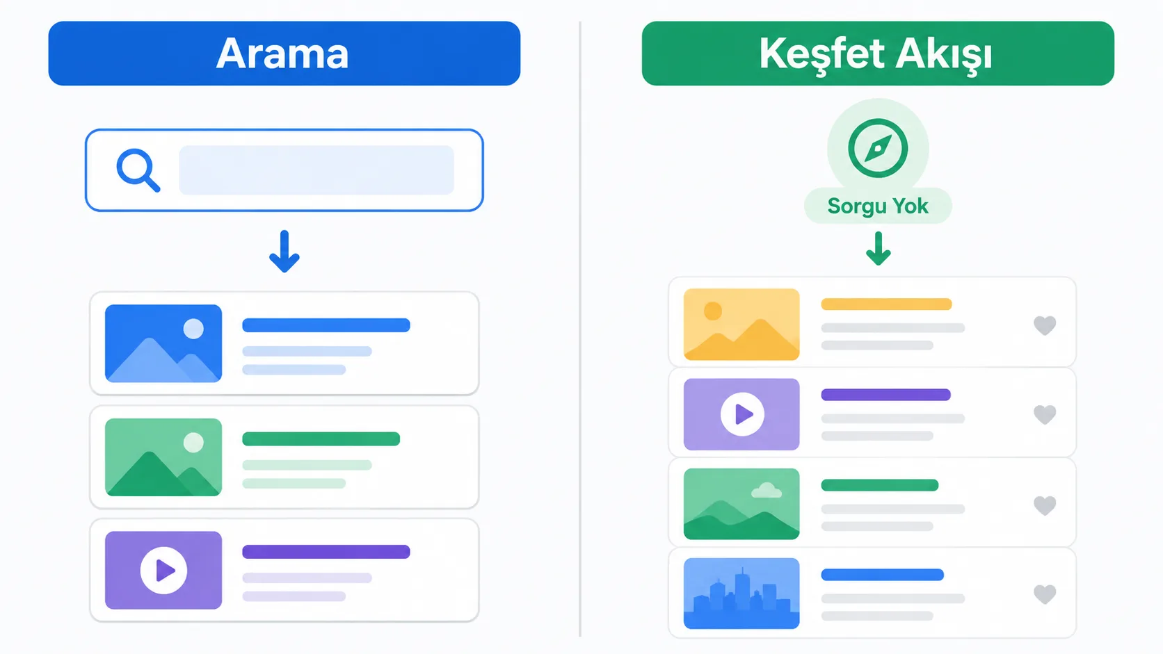 Google Discover ile geleneksel arama arasındaki farkları gösteren karşılaştırma şeması