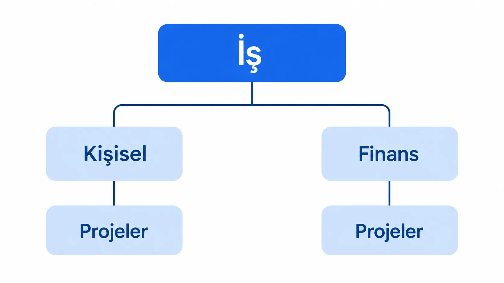 Google Drive'da önerilen üç seviyeli klasör hiyerarşisini gösteren yatay infografik