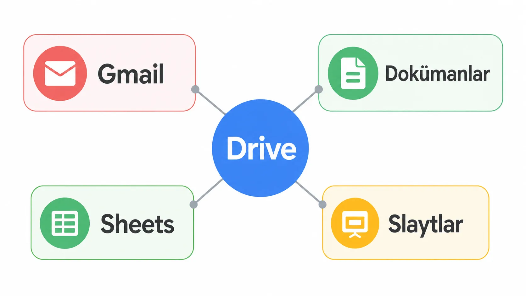 Google Workspace uygulamalarının Drive etrafında nasıl bütünleştiğini gösteren yatay infografik