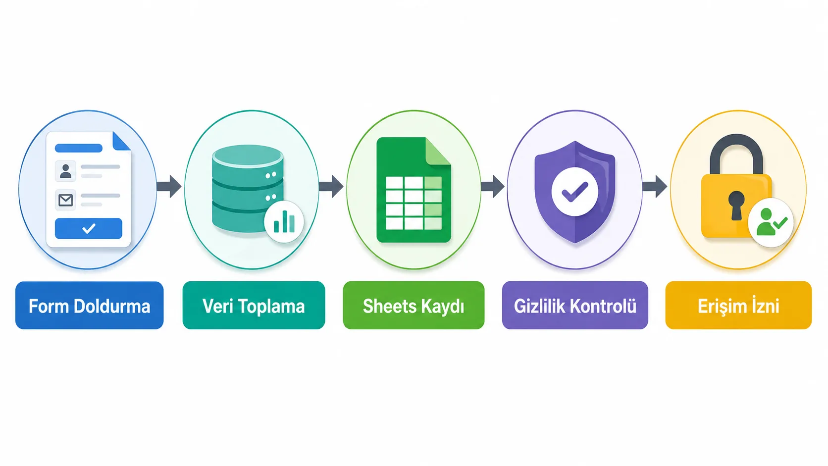 Anket verisinin toplanmasından gizlilik kontrolüne kadar izlediği yolu gösteren akış diyagramı