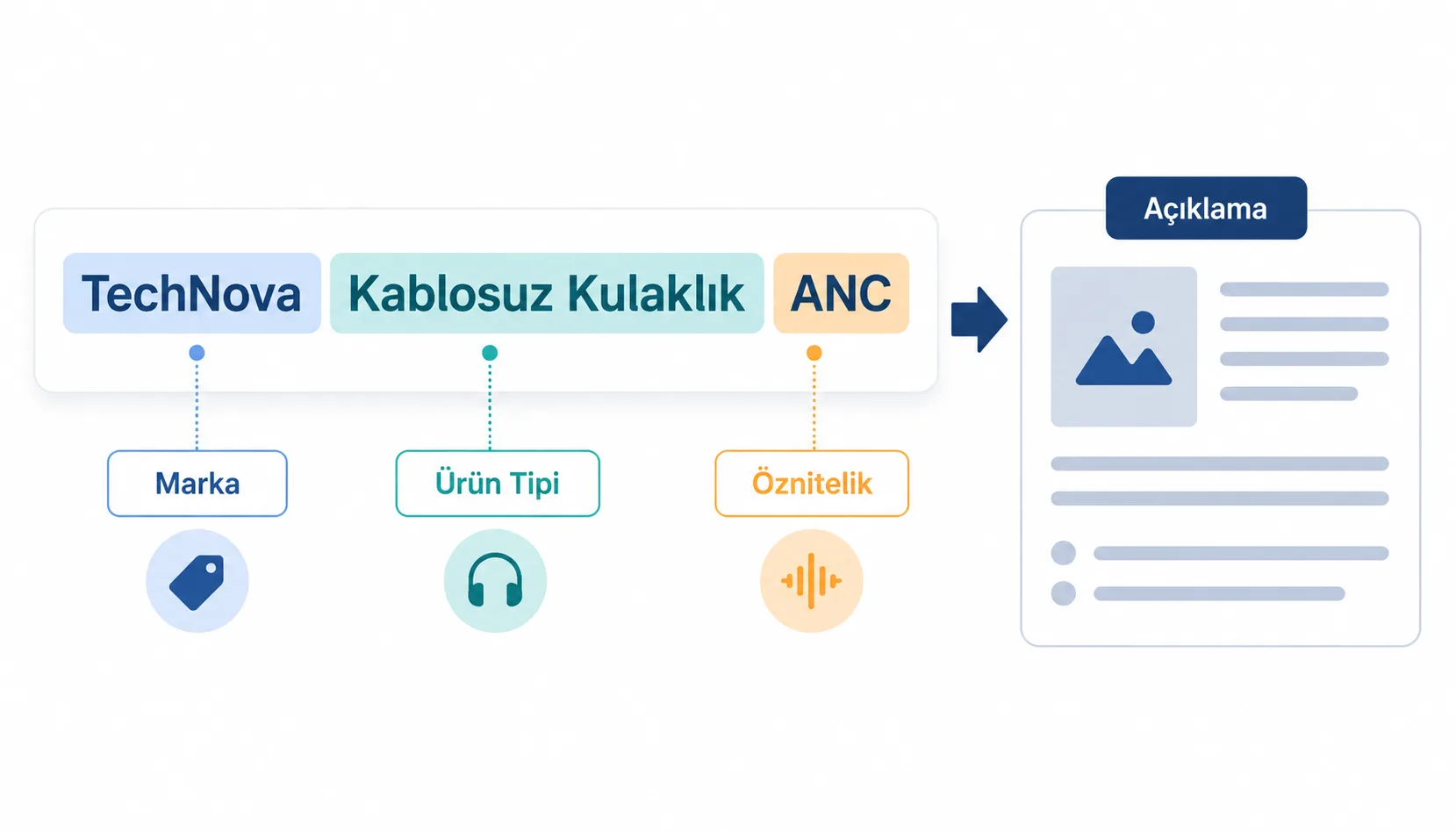 Ürün başlığı ve açıklama optimizasyonunun temel bileşenlerini gösteren infografik
