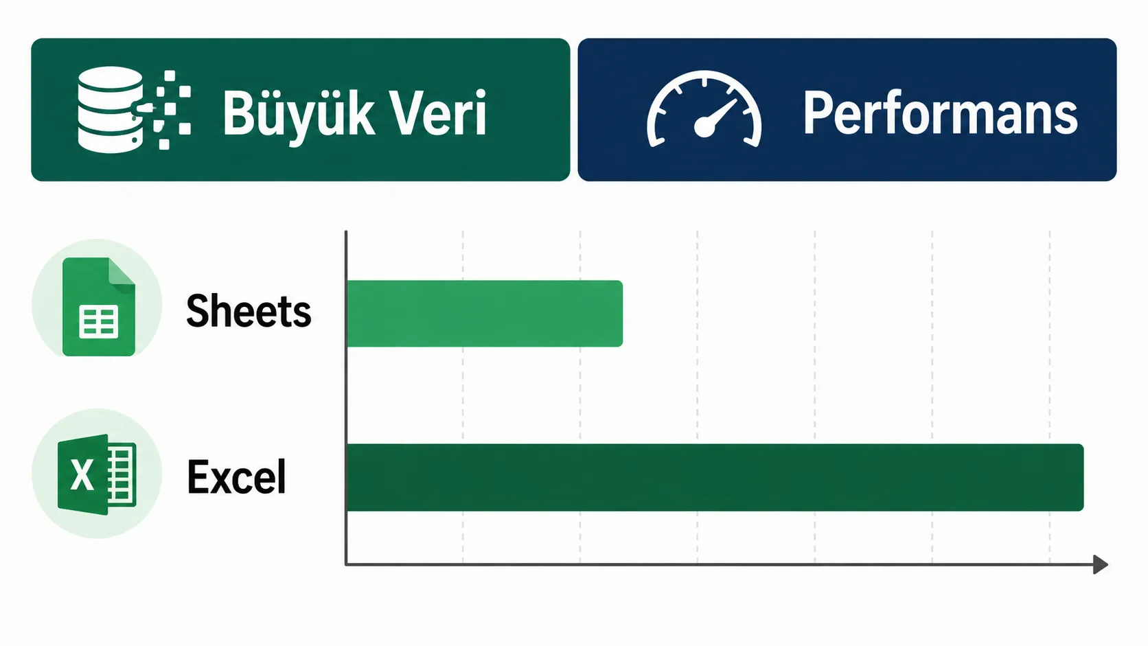 Excel ve Sheets performans karşılaştırmasını gösteren şema